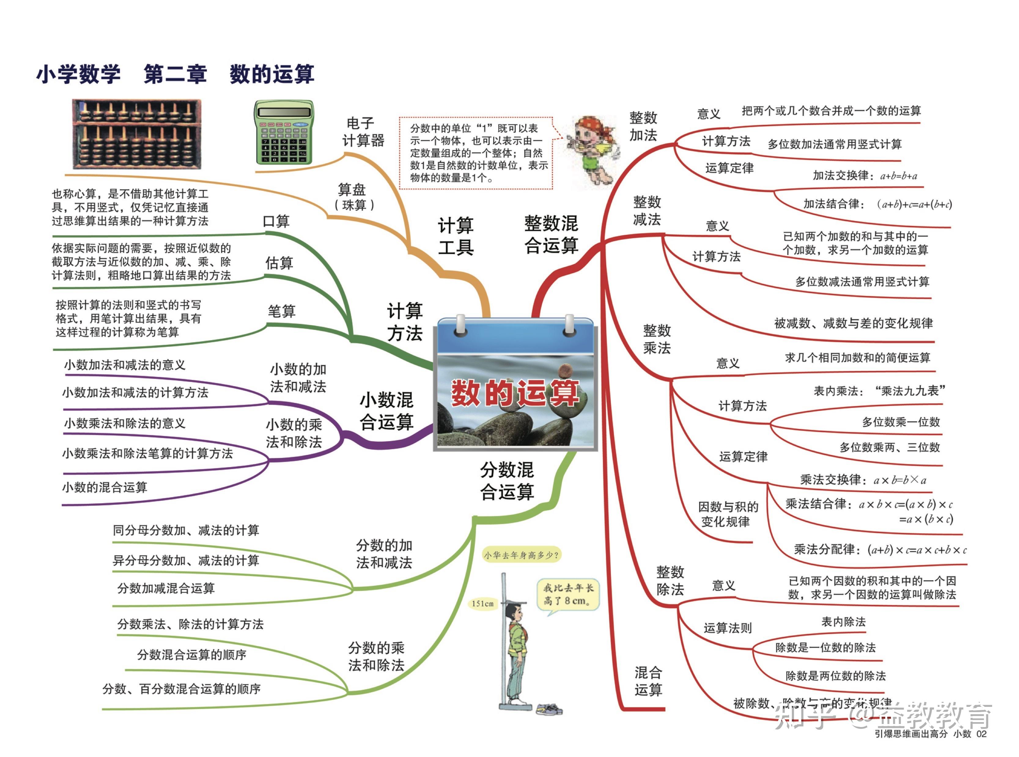 小学数学高清思维导图知识点归纳