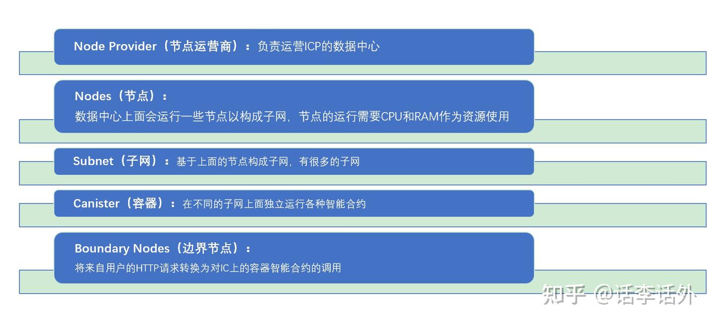 区块链项目| Dfinity（ICP）是什么、ICP代币的价格趋势分析- 知乎