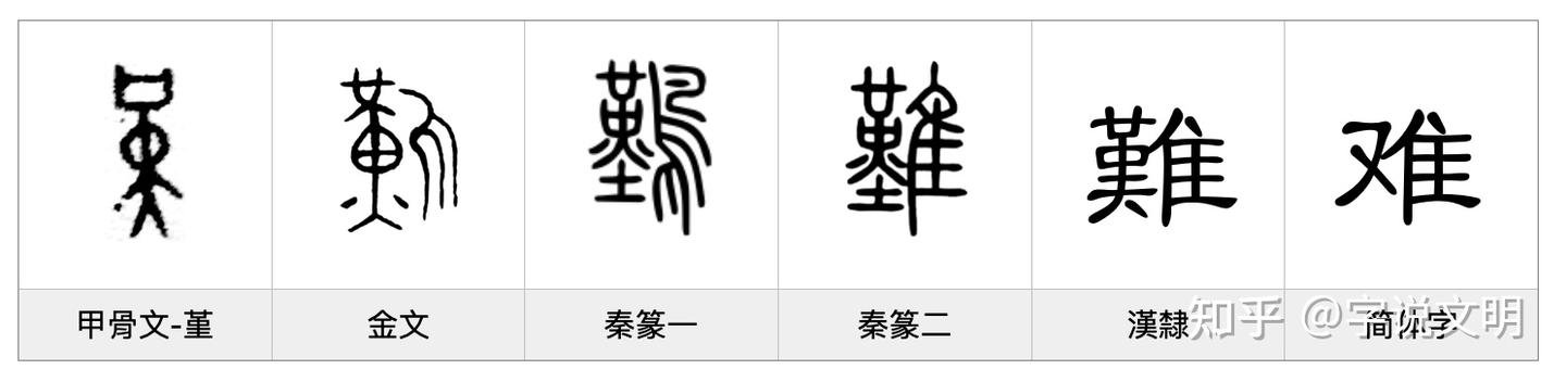 难——每日一字·隹部字 - 知乎