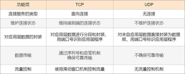 33 张图详解 TCP 和 UDP ：打通网络和应用的中间商 - 知乎