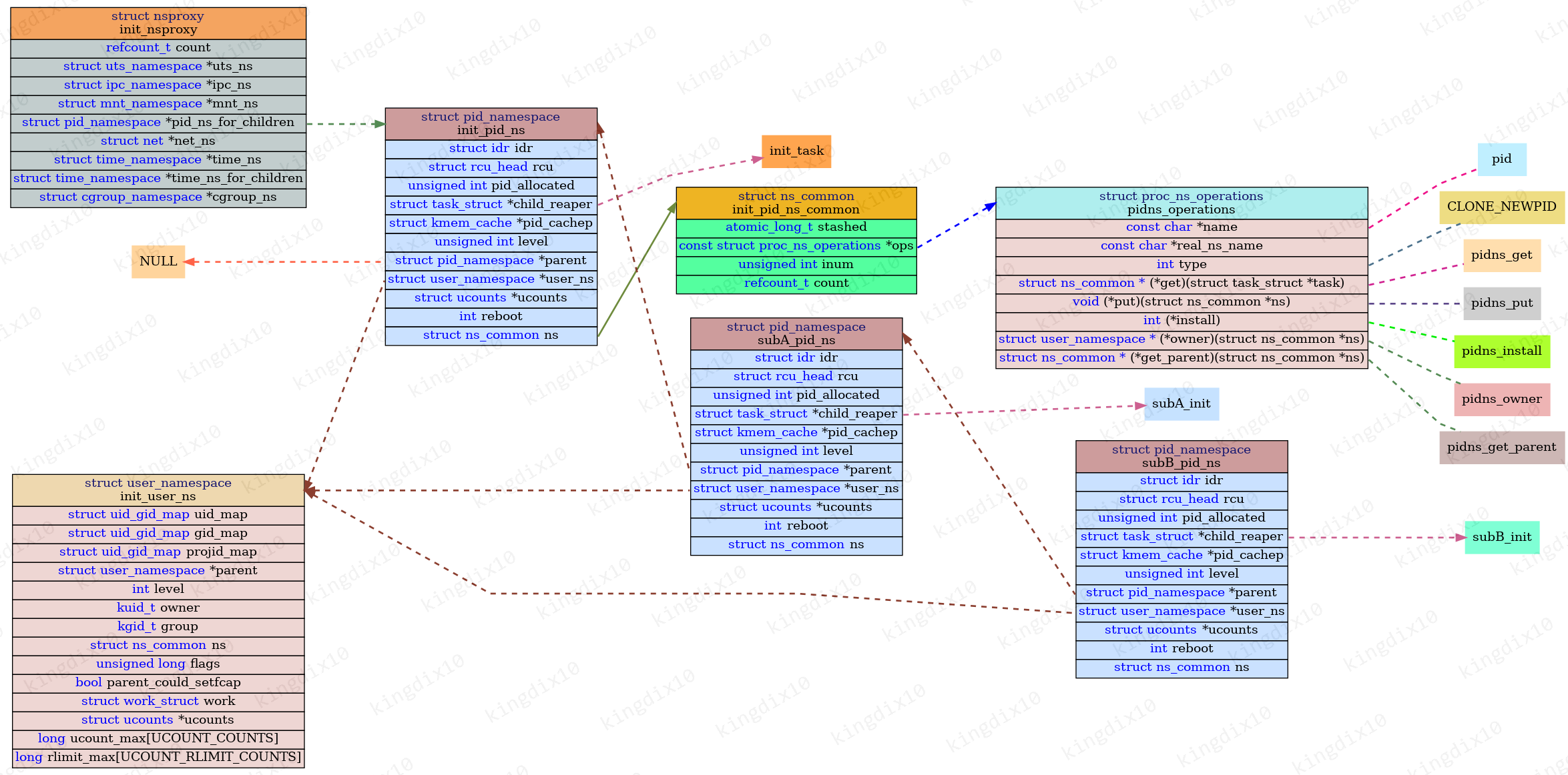  linux pid namespace 