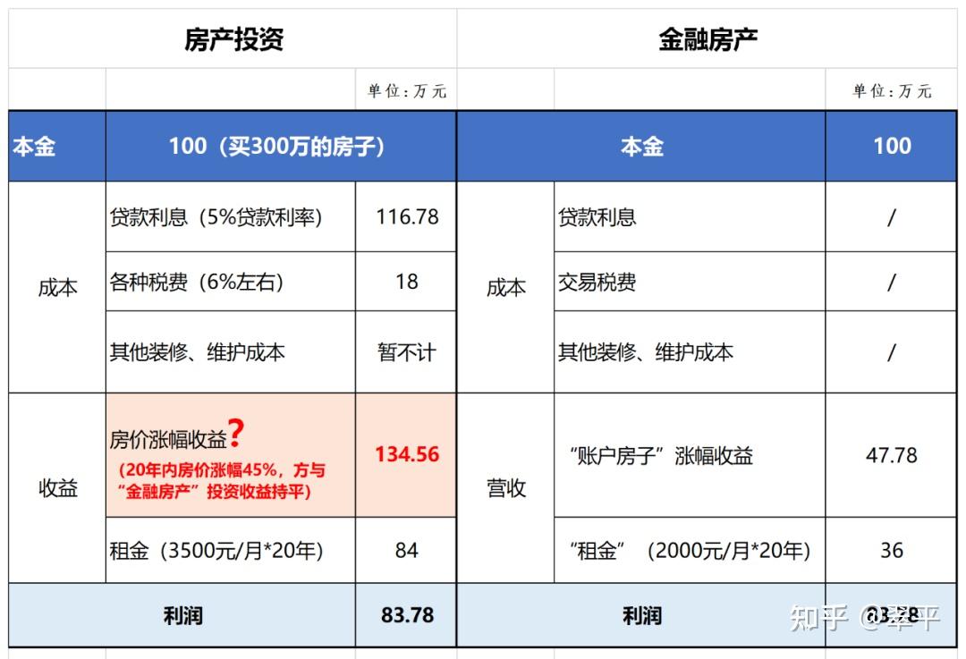 如果把房子換成金融房產你猜哪個收益更高