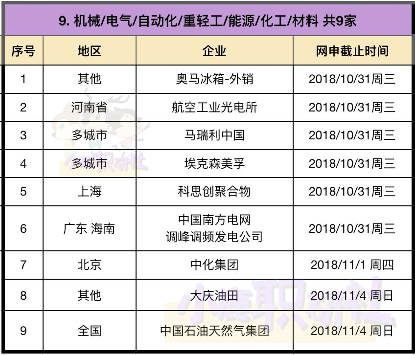 招聘进度表_2018年最新139家名企秋招进度表.excel(2)