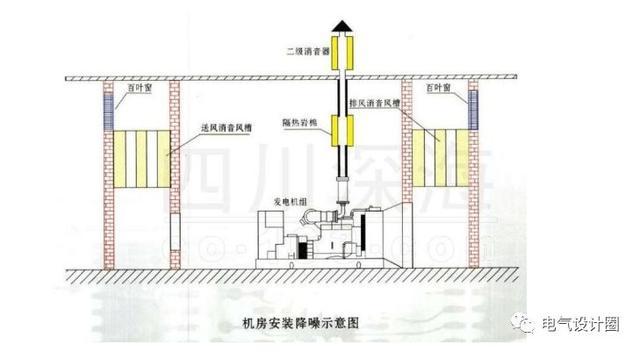 排風,排煙等情況,如果有條件時機房最好設在首層