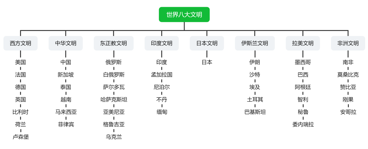 《世界十大学习方法》之八大思维图示法 - 知乎