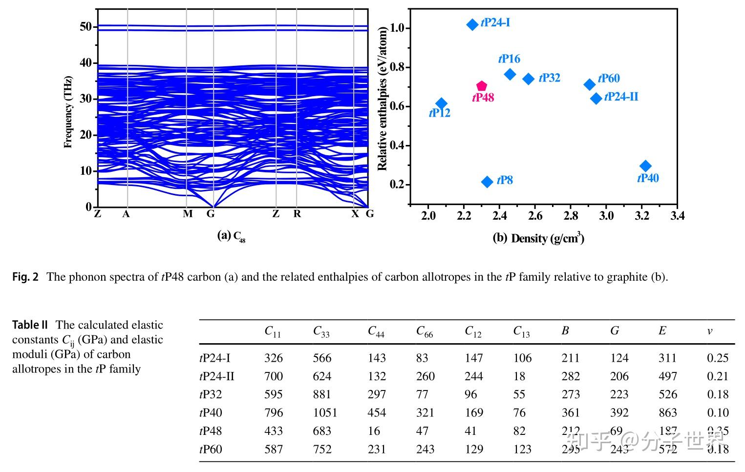 科研 文献 The Physical Properties of a Novel Carbon Allotrope in Tetragonal Symmetry 知乎