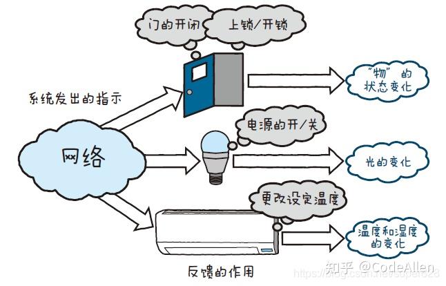 物联网 1 物联网的基础知识