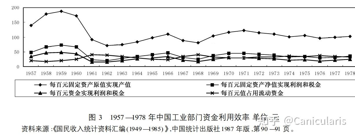 計劃經濟低效率的歷史考察