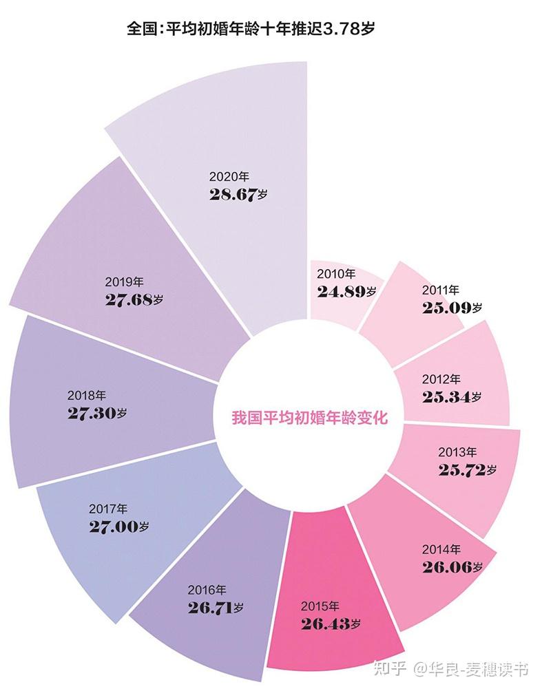 为何中国的婚育年龄越来越晚,晚婚晚育现象越发严重? - 知乎