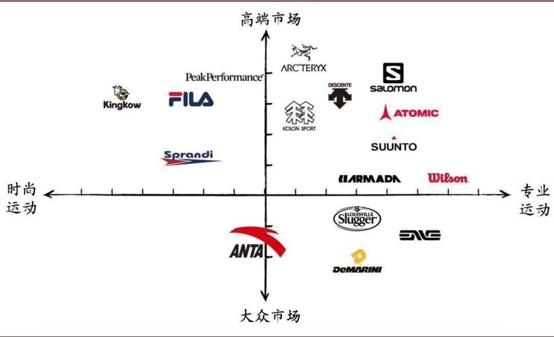你曾经看不上的安踏其实已经占领了高端雪具的半边天