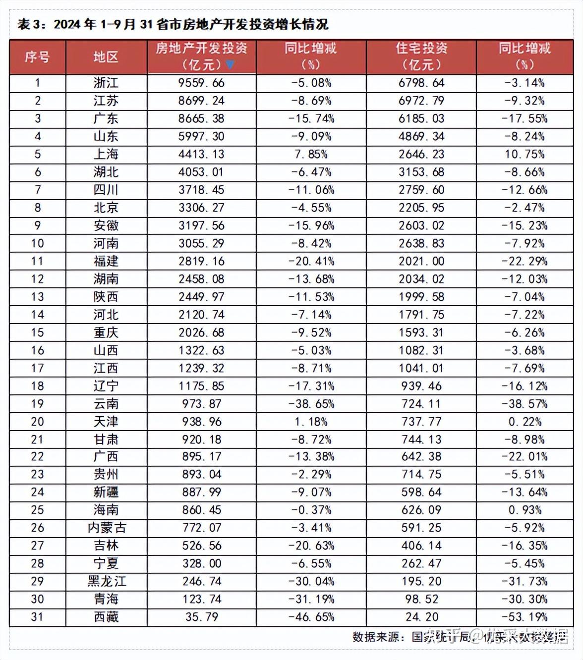 2024年1-9月全国31省市房地产市场数据出炉 - 知乎