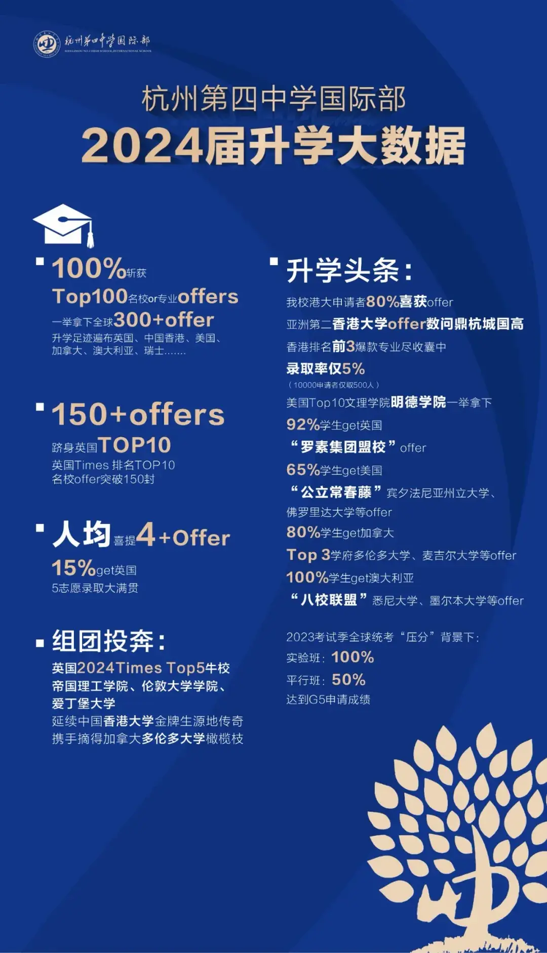 杭州公办国际部2024届毕业生升学数据汇总