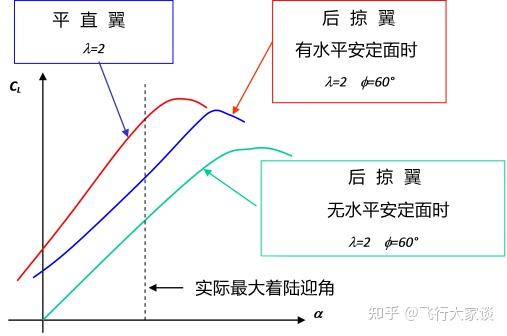 04弦线的v0t,如下图所示:由图可知:v0n=v0·cos01,则后掠角越大,v