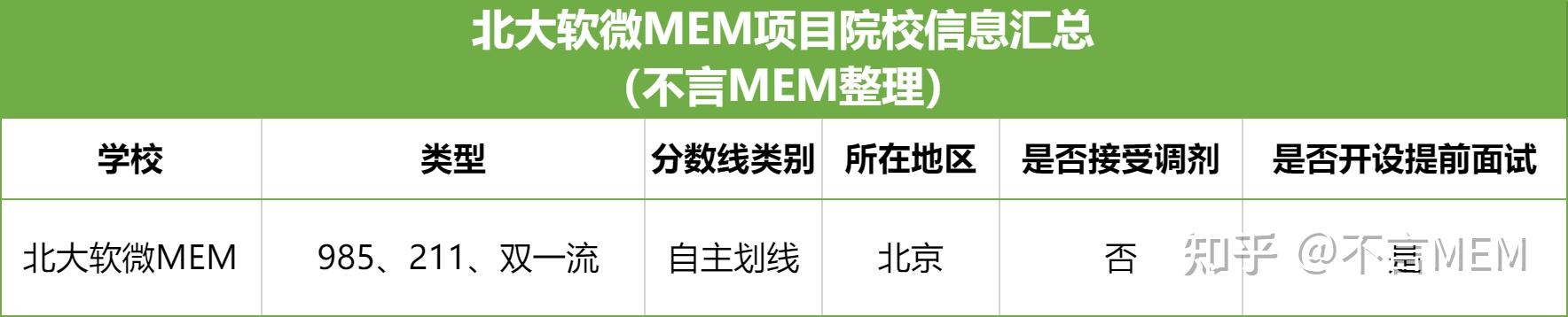北京大学软件与微电子学院2023年工程管理硕士(mem)项目介绍 北京