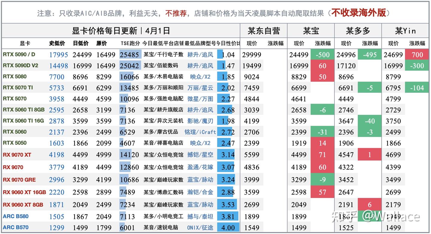 电脑硬件价格趋势分析（不定期更新）