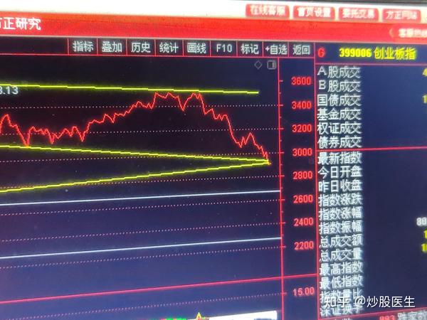 技术分析在股票市场顶底判断的应用 知乎 0142