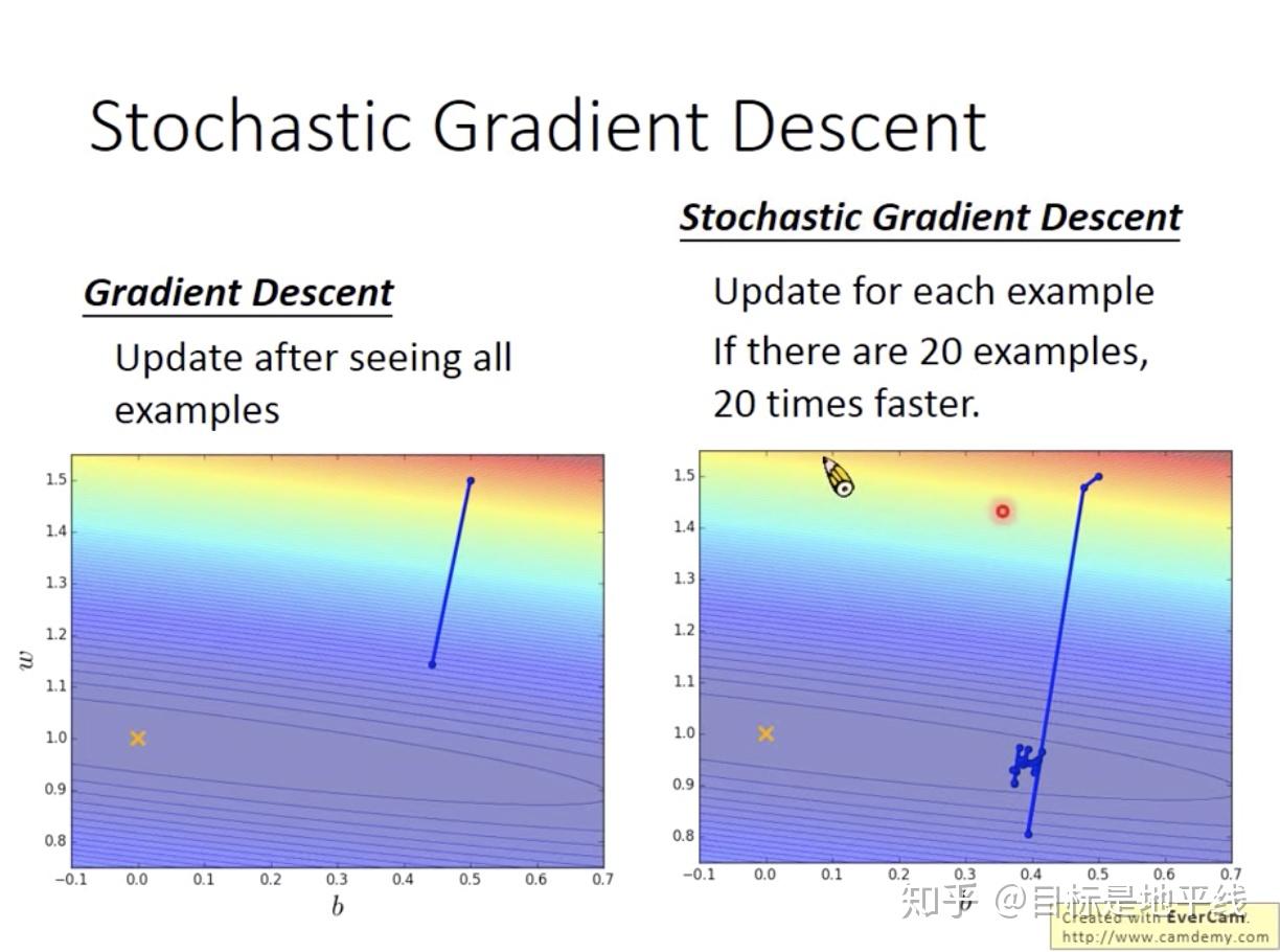 李宏毅深度学习笔记：Gradient Descent - 知乎
