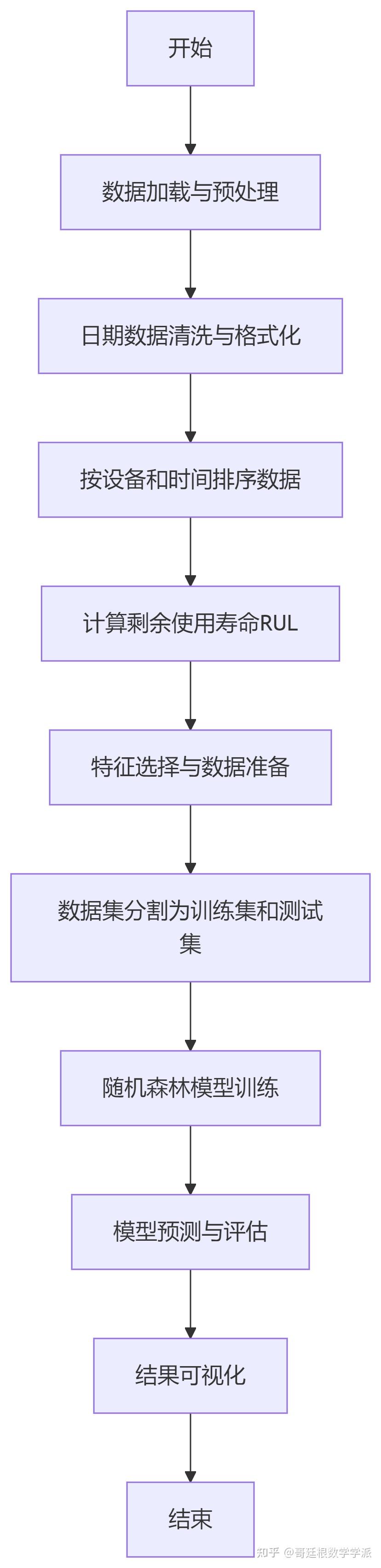 基于多传感器数据融合与随机森林回归的工业设备剩余使用寿命预测(Python) - 知乎