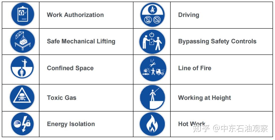 examples of life saving rules violations石油公司为确保员工生命
