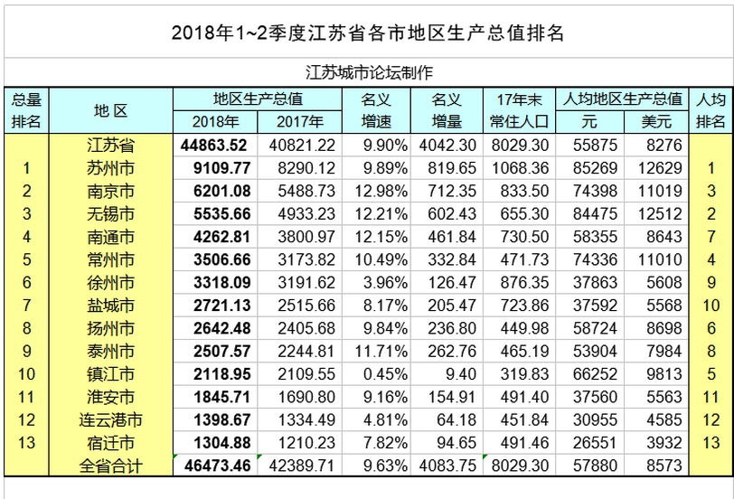 镇江gdp排名第几名_数据出炉 江苏13市房价工资大比拼 南京...(3)