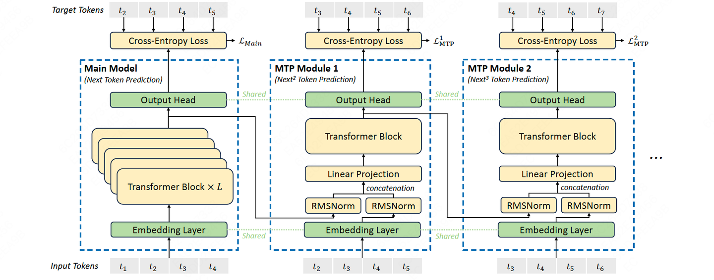 Multi Token DeepSeek中的Multi-Token Prediction - 知乎