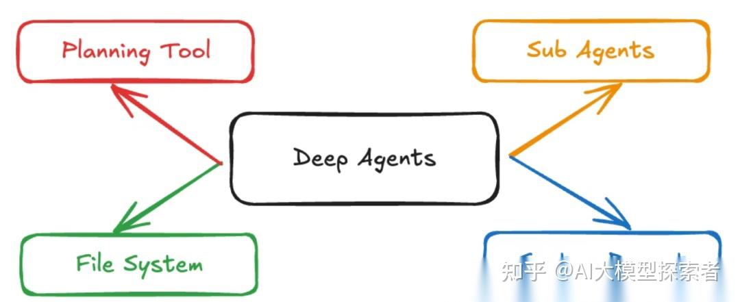 大模型开发必备收藏:一文搞懂LangChain、LangGraph、DeepAgents的区别与定位 - 知乎