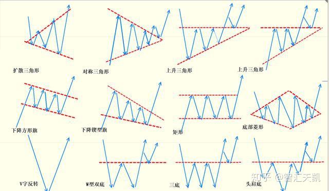 12種k線形態大總結中繼反轉形態全彙編