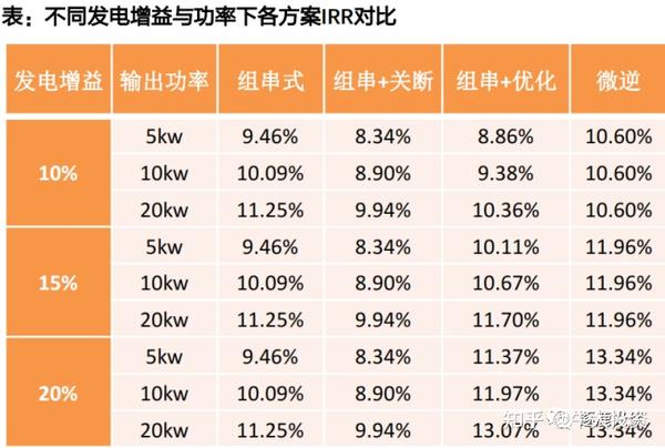 微逆(微型逆变器)---2023-25年成长确定性最强细分赛道 - 知乎