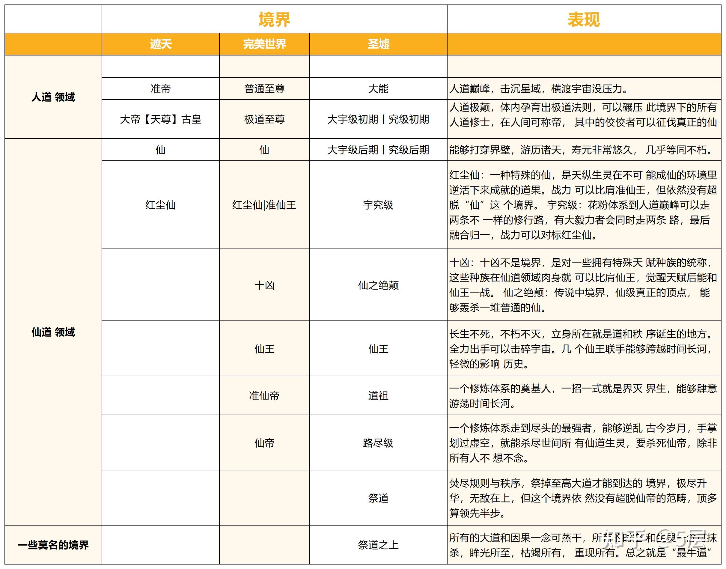 如何将《完美世界》《遮天》《圣虚》串成一个故事？