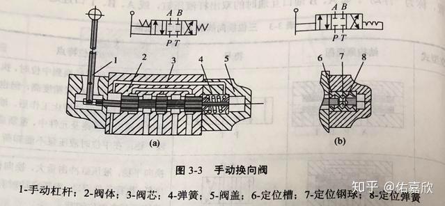 手動換向閥結構簡單,動作可靠.