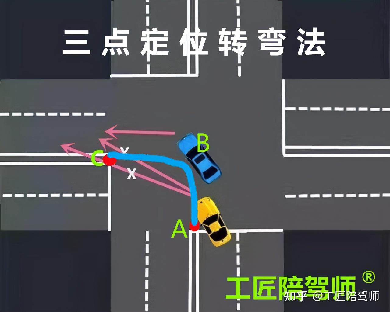 左转大弯右转小弯是什么意思