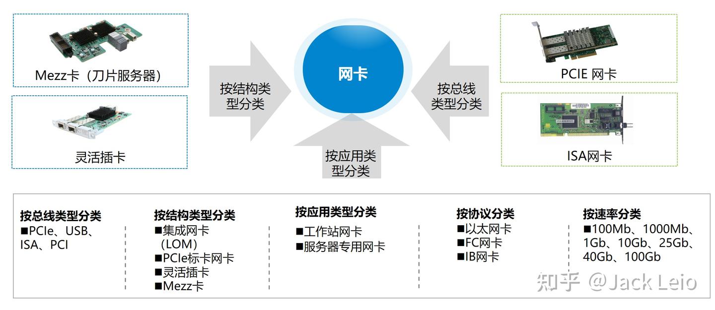 网卡介绍篇 - 知乎