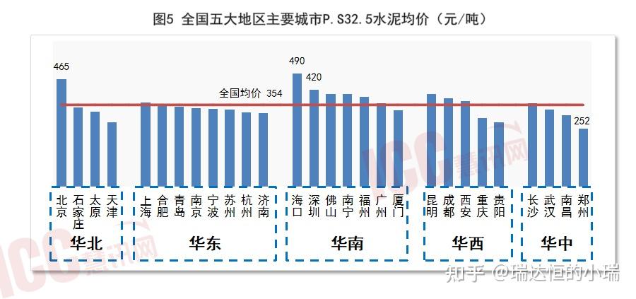 瑞达恒研究院丨全国水泥价格走势分析月度报告2024年3月