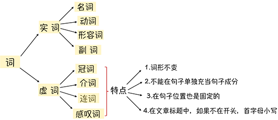 考研英语中的“虚词解读” - 知乎