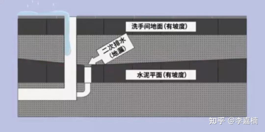 卫生间沉箱架空工艺,怎么做? - 知乎