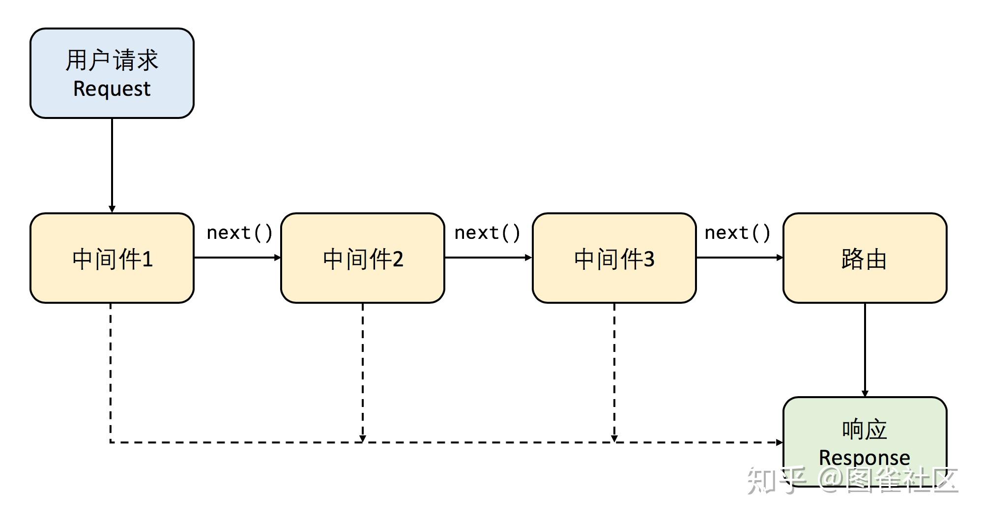 一杯茶的时间上手express框架开发