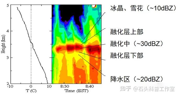 雷达回波上的圆环--零度层亮带 - 知乎