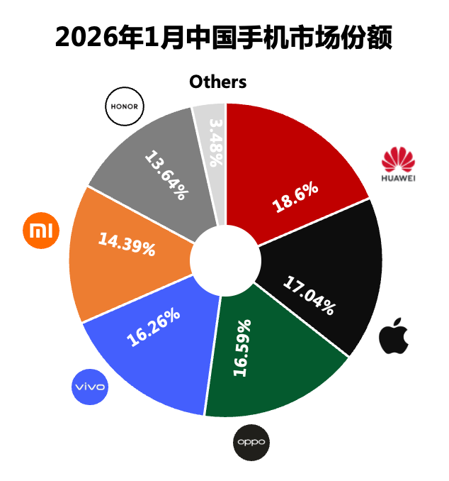 如何看待权威第三方公布的 2026 年 1 月华为中国手机市场份额第一？