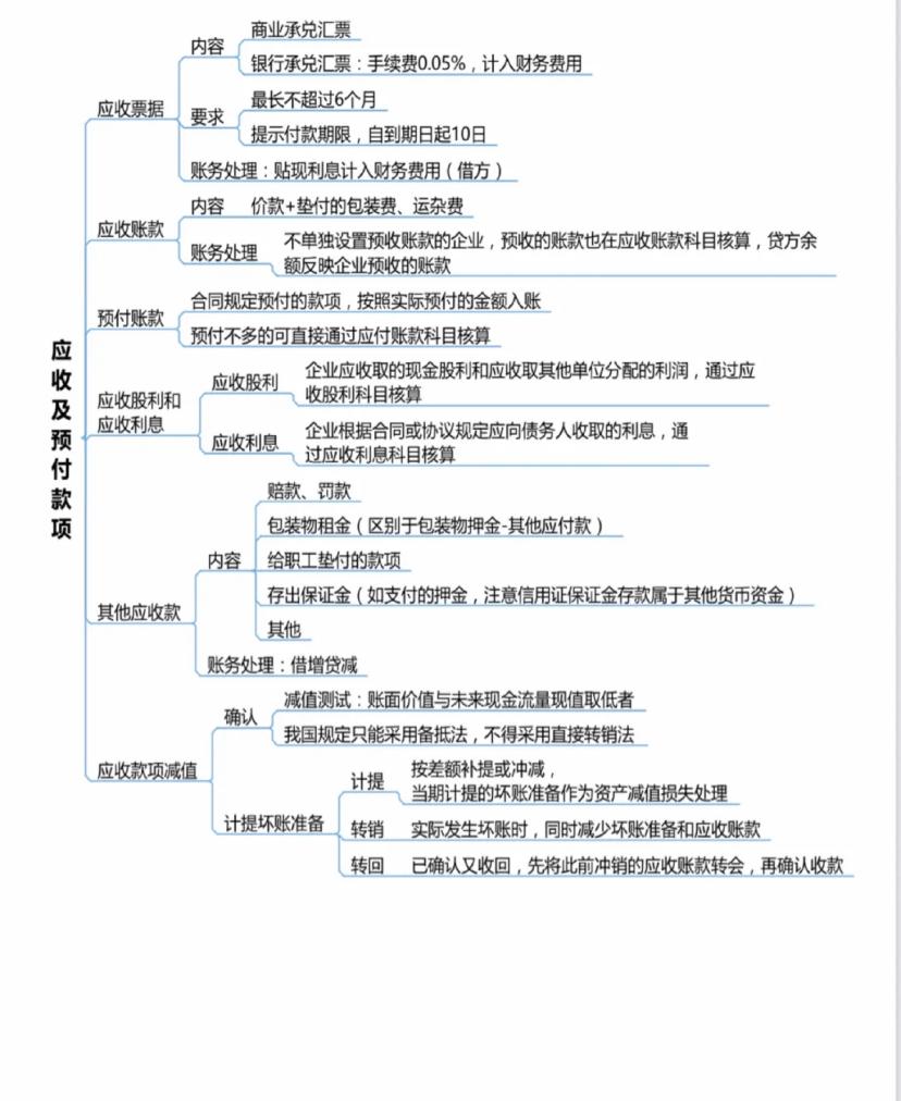 今天就把我整理的思維導圖分享給大家,大家可以收藏或者自己手寫一下