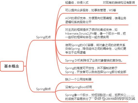 太狠了!阿里大牛手写的Spring核心面试笔记:IOC+AOP+MVC+事务 - 知乎