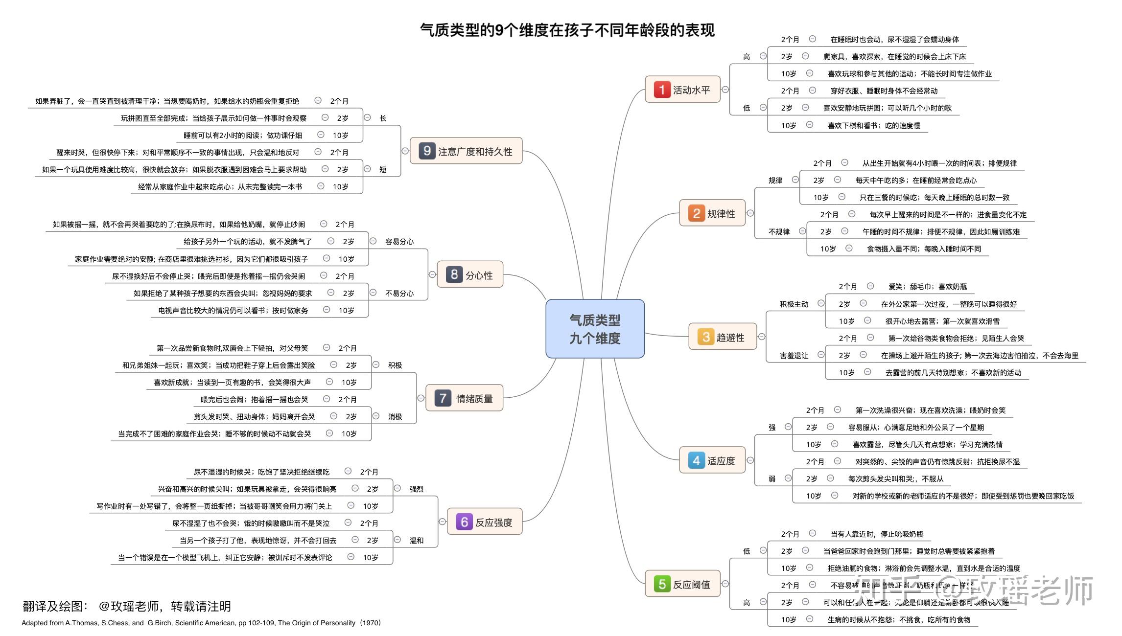 气质类型思维导图图片