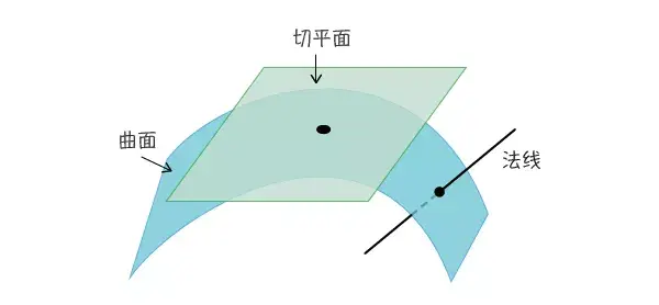 《高等数学》多元函数微分的几何应用 - 知乎