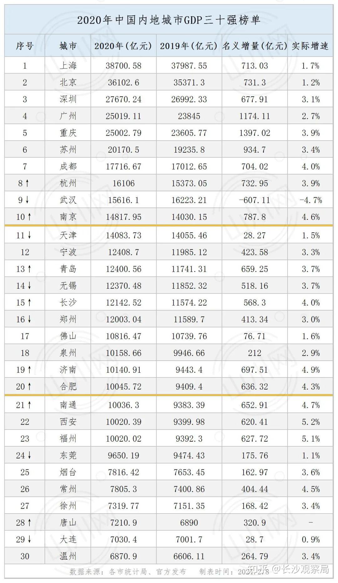 常德2020gdp全国排名_桃源常德的2020年前三季度GDP出炉,在湖南省内排名第几