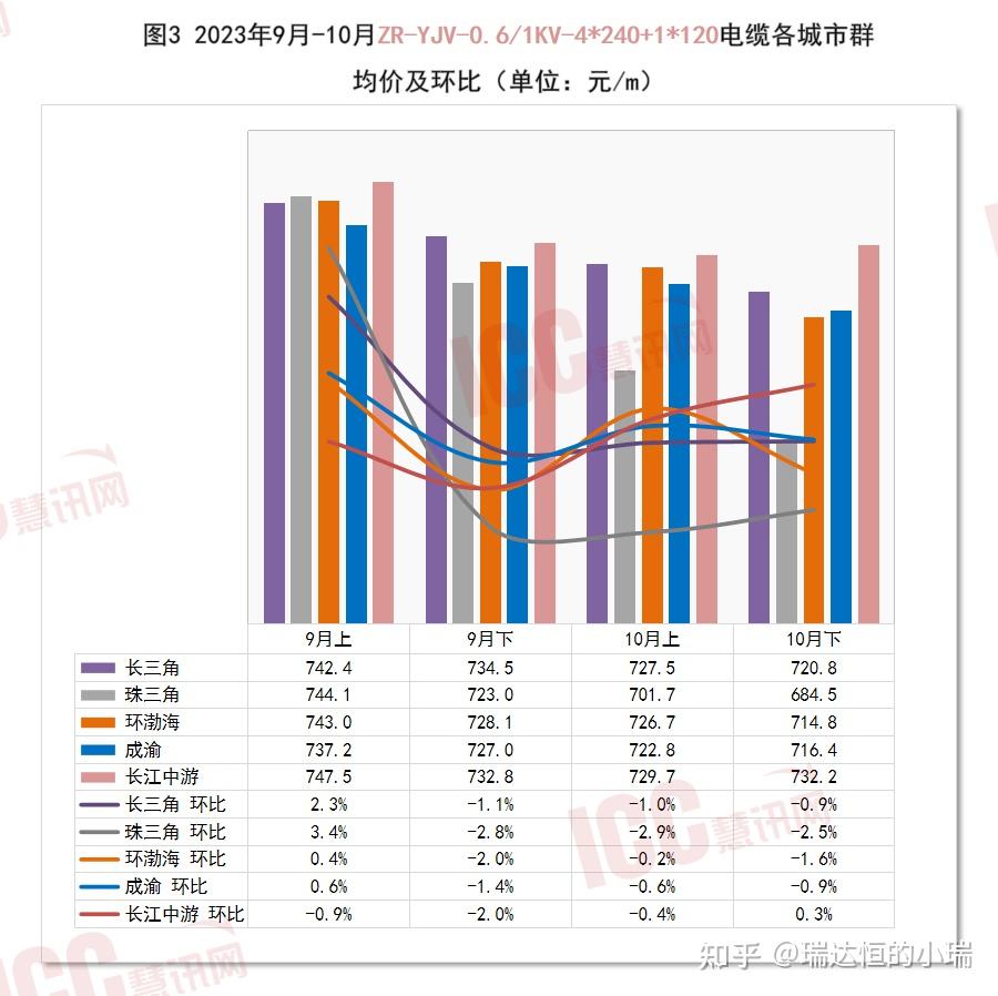 瑞達恆研究院丨全國電纜價格走勢分析雙週報告2023年10月下