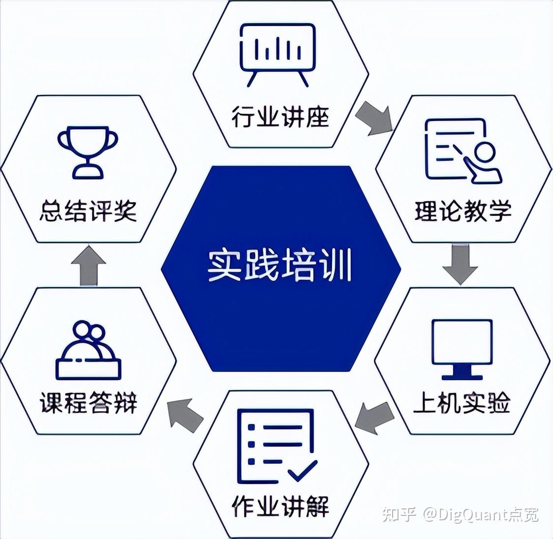 点宽高校教学实践服务:实践培训