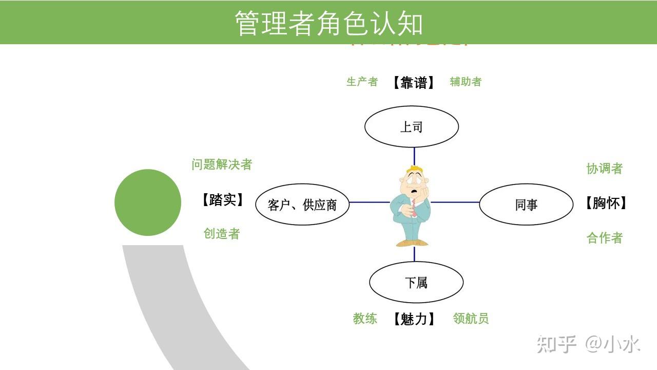 管理者向上,向下,向左,向右至少有者4种角色,每一种角色定位略有不同.