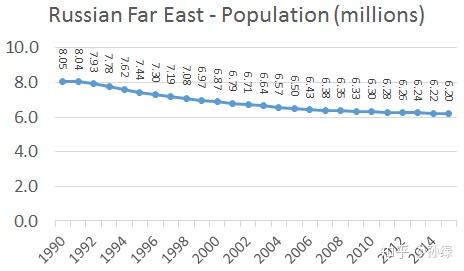 俄罗斯远东人口减少_远东是俄罗斯的半条命吗 远东为何不是殖民地而是国土