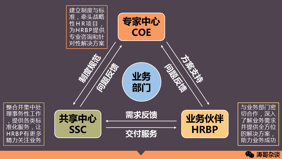 Hr三支柱 集团人力资源coe应该做什么 知乎