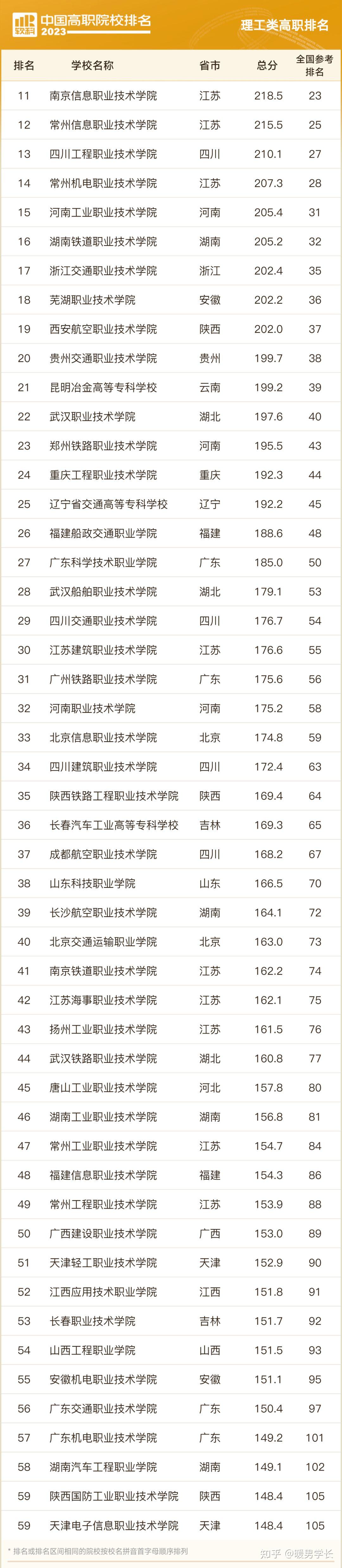 全国最新专科院校排行榜 - 知乎