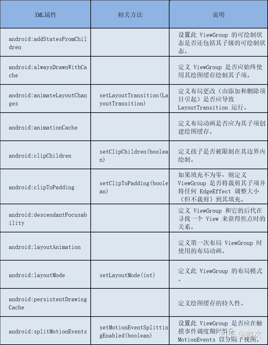 Android基础到进阶UI ViewGroup 介绍+实例 - 知乎